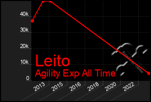 Total Graph of Leito