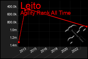 Total Graph of Leito