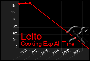 Total Graph of Leito