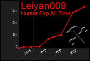 Total Graph of Leiyan009