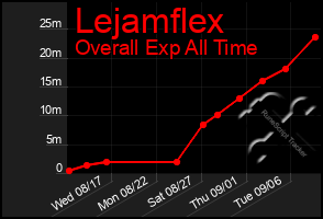 Total Graph of Lejamflex