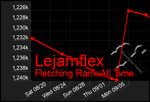 Total Graph of Lejamflex