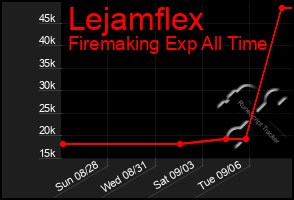 Total Graph of Lejamflex