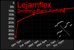 Total Graph of Lejamflex