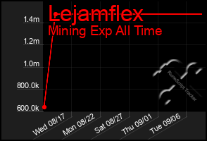 Total Graph of Lejamflex