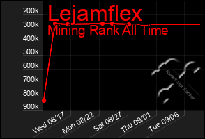 Total Graph of Lejamflex