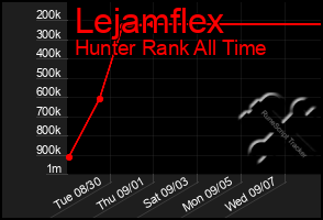 Total Graph of Lejamflex