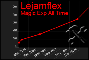 Total Graph of Lejamflex