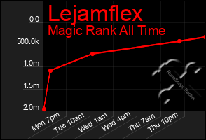Total Graph of Lejamflex
