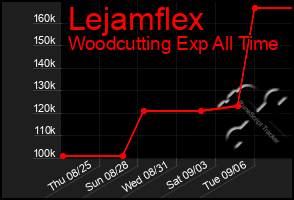 Total Graph of Lejamflex