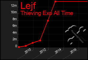 Total Graph of Lejf