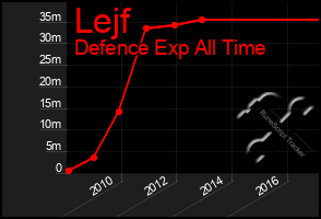 Total Graph of Lejf