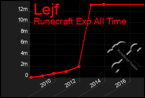 Total Graph of Lejf