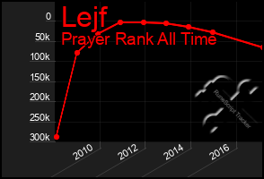 Total Graph of Lejf