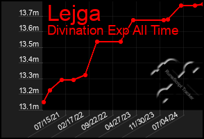 Total Graph of Lejga