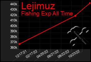 Total Graph of Lejimuz