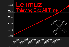 Total Graph of Lejimuz