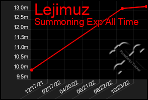 Total Graph of Lejimuz