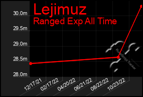 Total Graph of Lejimuz