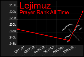 Total Graph of Lejimuz