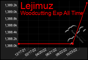 Total Graph of Lejimuz