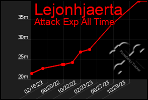 Total Graph of Lejonhjaerta