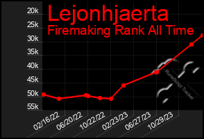 Total Graph of Lejonhjaerta