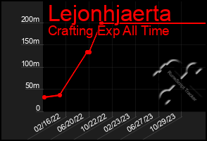 Total Graph of Lejonhjaerta