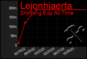 Total Graph of Lejonhjaerta