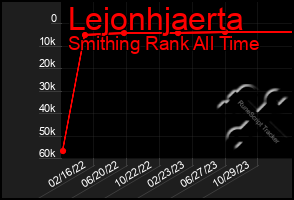 Total Graph of Lejonhjaerta