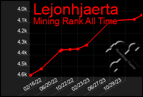 Total Graph of Lejonhjaerta