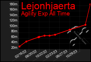 Total Graph of Lejonhjaerta