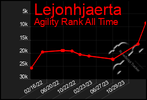 Total Graph of Lejonhjaerta