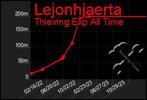 Total Graph of Lejonhjaerta