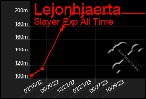 Total Graph of Lejonhjaerta