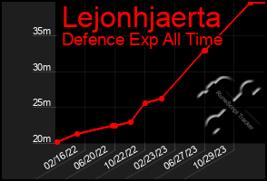 Total Graph of Lejonhjaerta