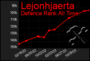 Total Graph of Lejonhjaerta