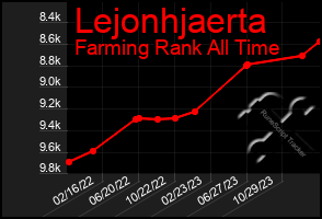 Total Graph of Lejonhjaerta