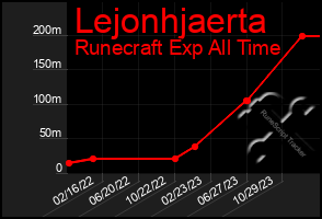 Total Graph of Lejonhjaerta