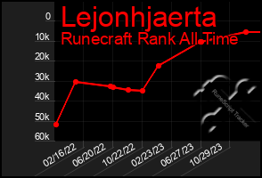 Total Graph of Lejonhjaerta