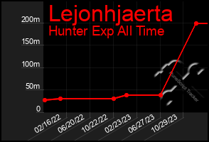 Total Graph of Lejonhjaerta