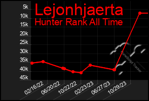 Total Graph of Lejonhjaerta