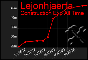 Total Graph of Lejonhjaerta