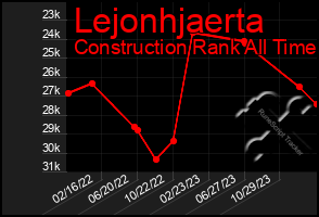 Total Graph of Lejonhjaerta