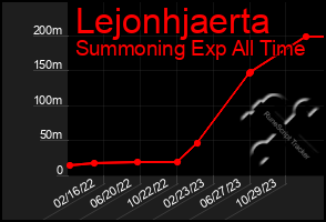 Total Graph of Lejonhjaerta