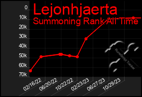 Total Graph of Lejonhjaerta