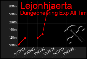 Total Graph of Lejonhjaerta