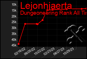 Total Graph of Lejonhjaerta