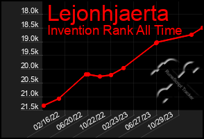 Total Graph of Lejonhjaerta