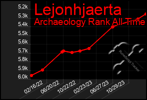 Total Graph of Lejonhjaerta